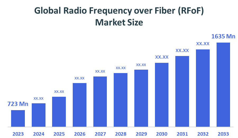 Global Radio Frequency over Fiber (RFoF) Market
