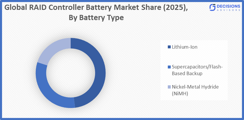 Global RAID Controller Battery Market 