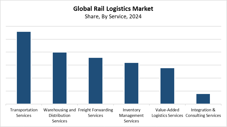 Global Rail Logistics Market