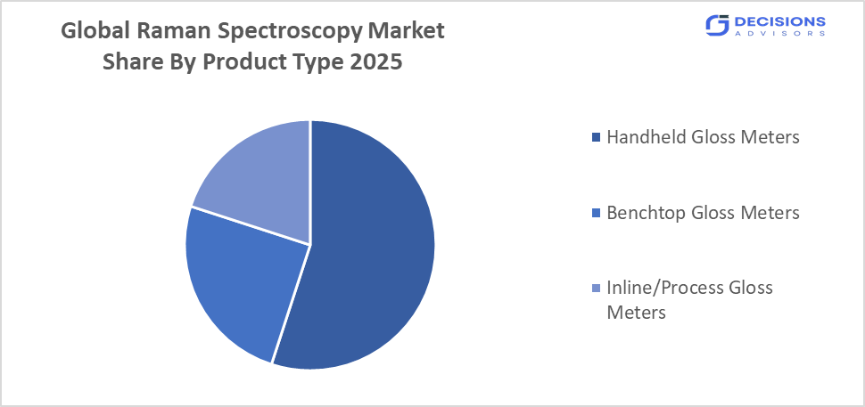 global raman spectroscopy market 
