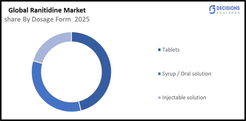The Global Ranitidine Market 