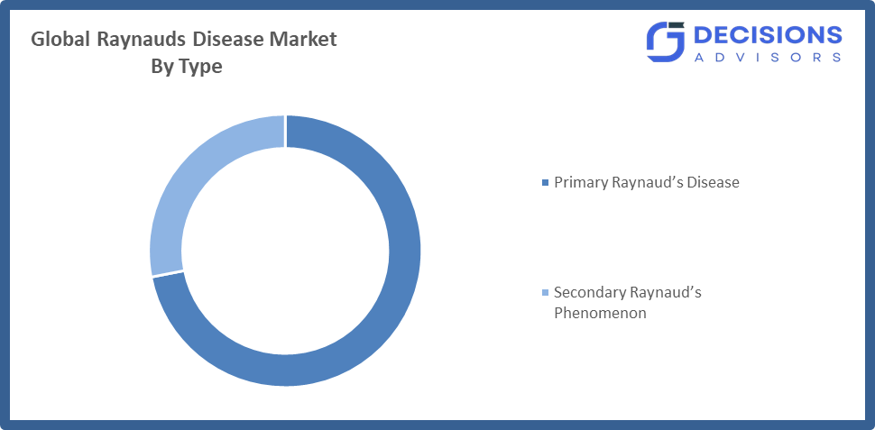 Global Raynauds Disease Market