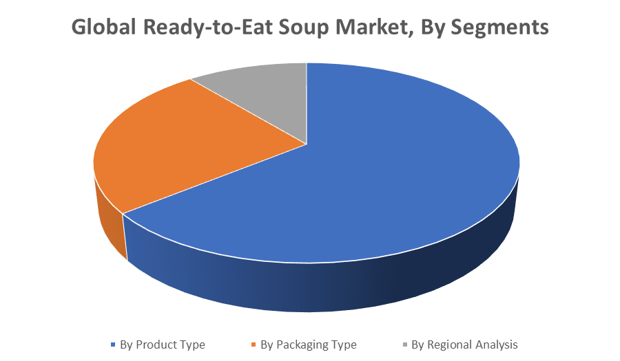 Global Ready-to-Eat Soup Market