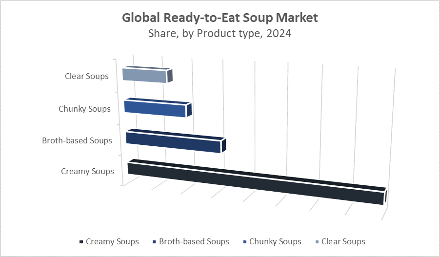 Global Ready-to-Eat Soup Market