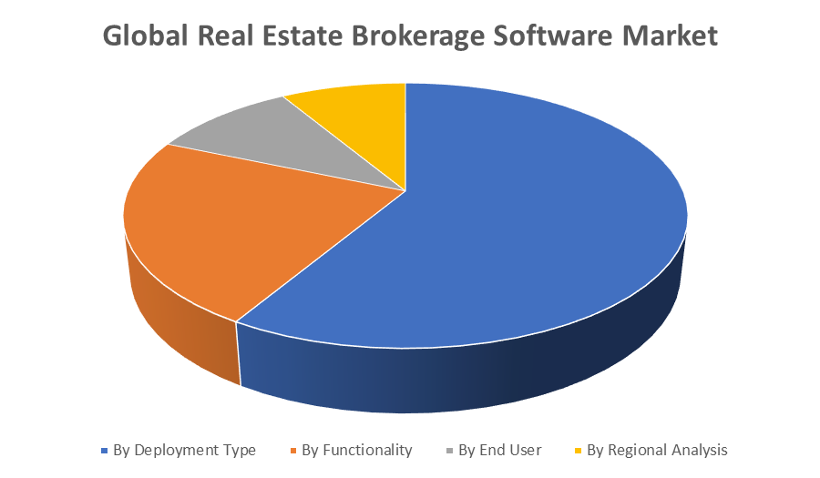 Global Real Estate Brokerage Software Market