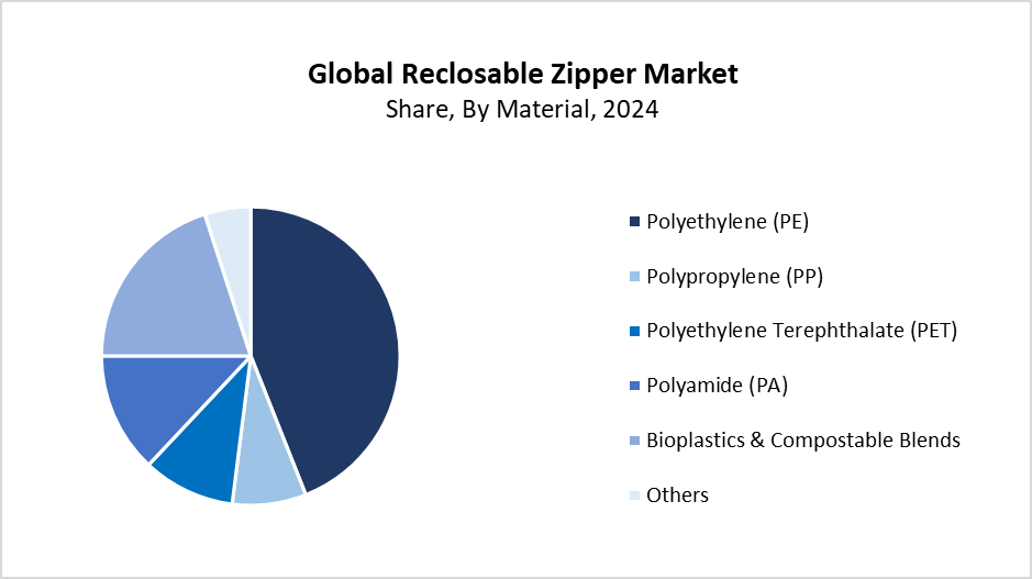 Reclosable Zipper Market