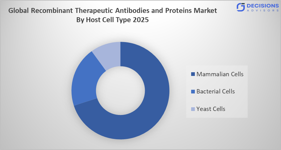 Global Recombinant Therapeutic Antibodies and Proteins Market