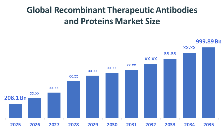 Global Recombinant Therapeutic Antibodies and Proteins Market