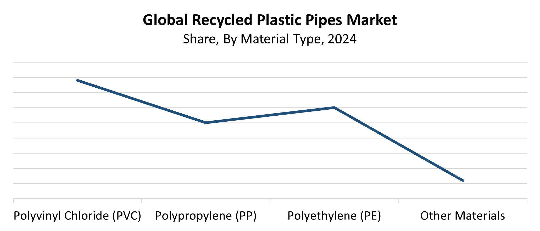 Global Recycled Plastic Pipes Market