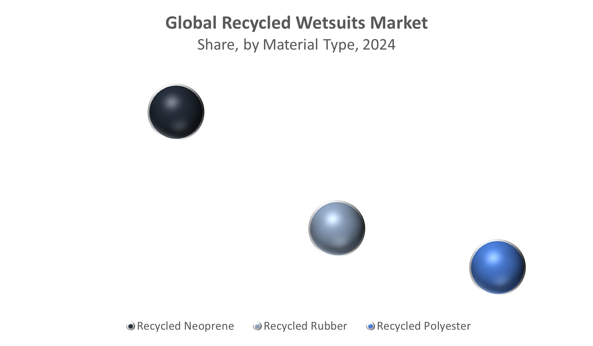Global Recycled Wetsuits Market