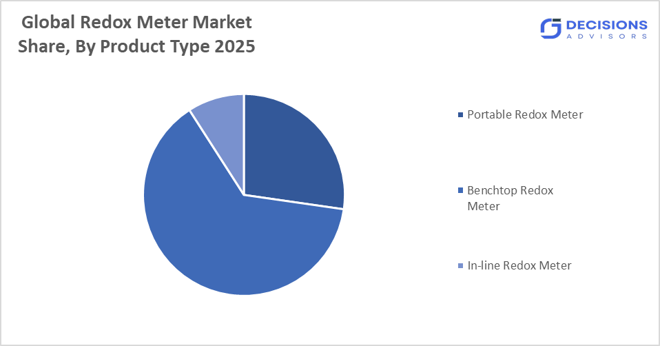 The Global Redox Meter Market 