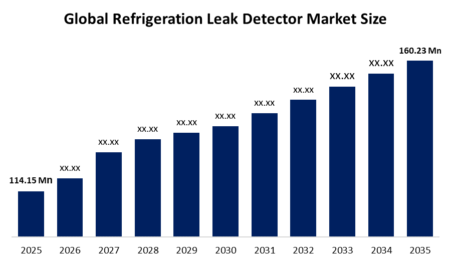 The global refrigeration leak detector market 