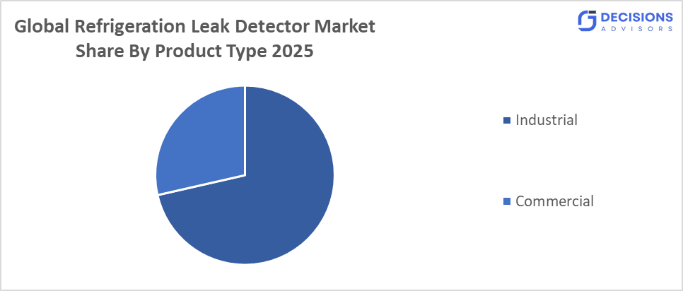 The global refrigeration leak detector market 