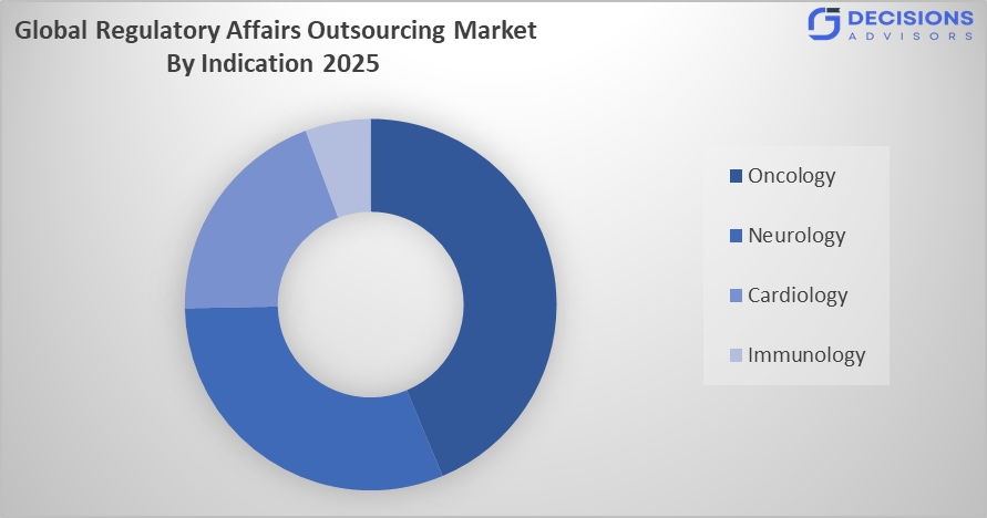 Global Regulatory Affairs Outsourcing Market