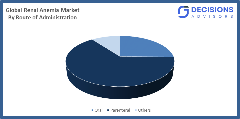 Global Renal Anemia Market