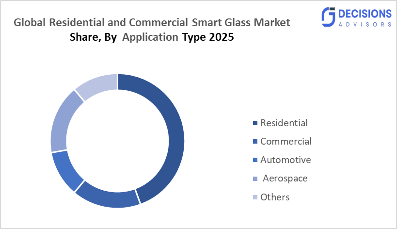 Global Residential and Commercial Smart Glass Market