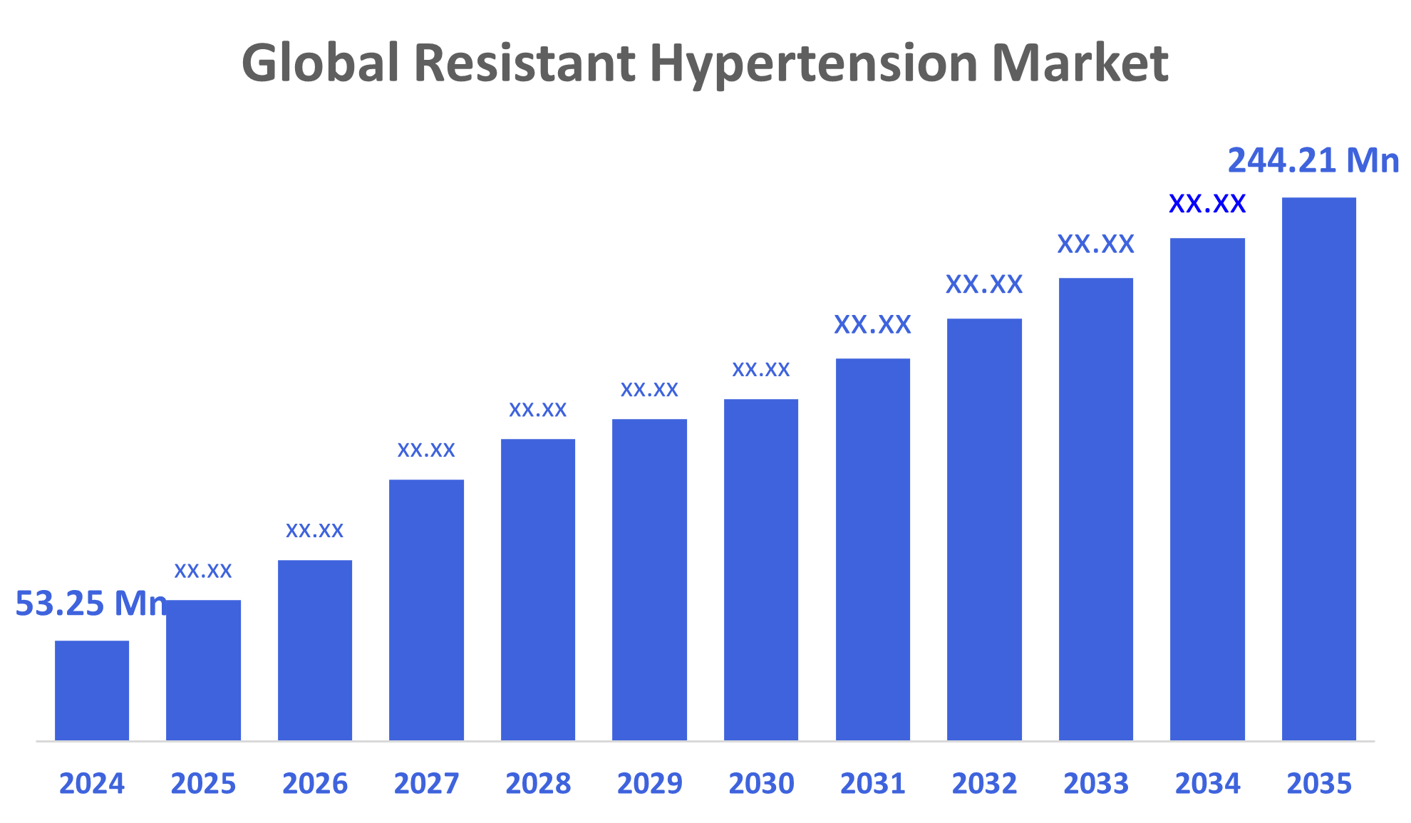 Global Resistant Hypertension Market