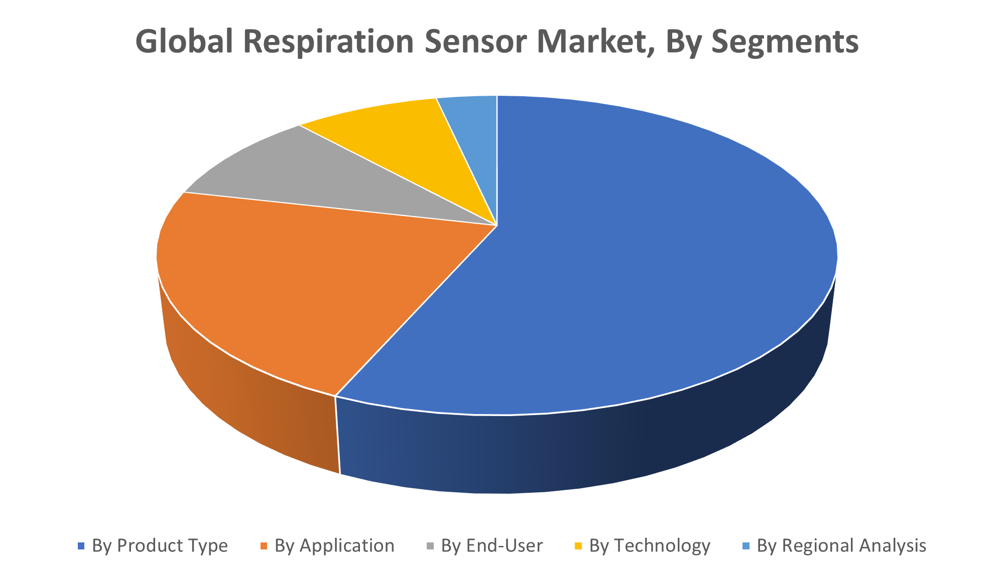 Global Respiration Sensor Market
