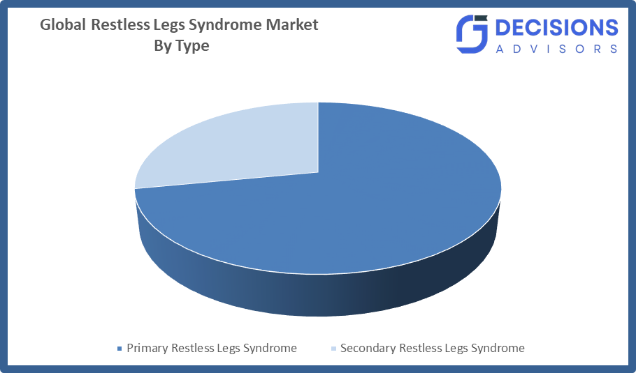 Global Restless Legs Syndrome Market