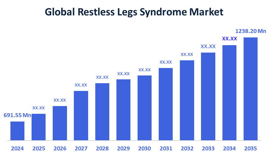 Global Restless Legs Syndrome Market