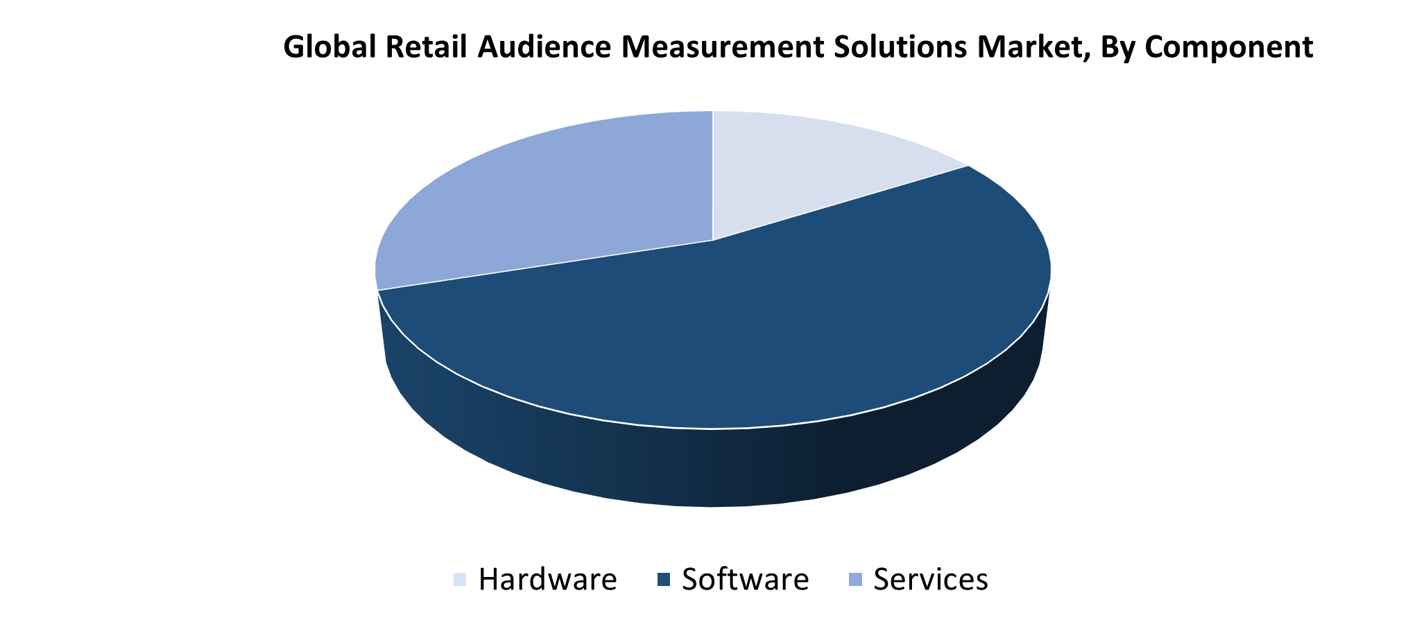 Global Retail Audience Measurement Solutions Market