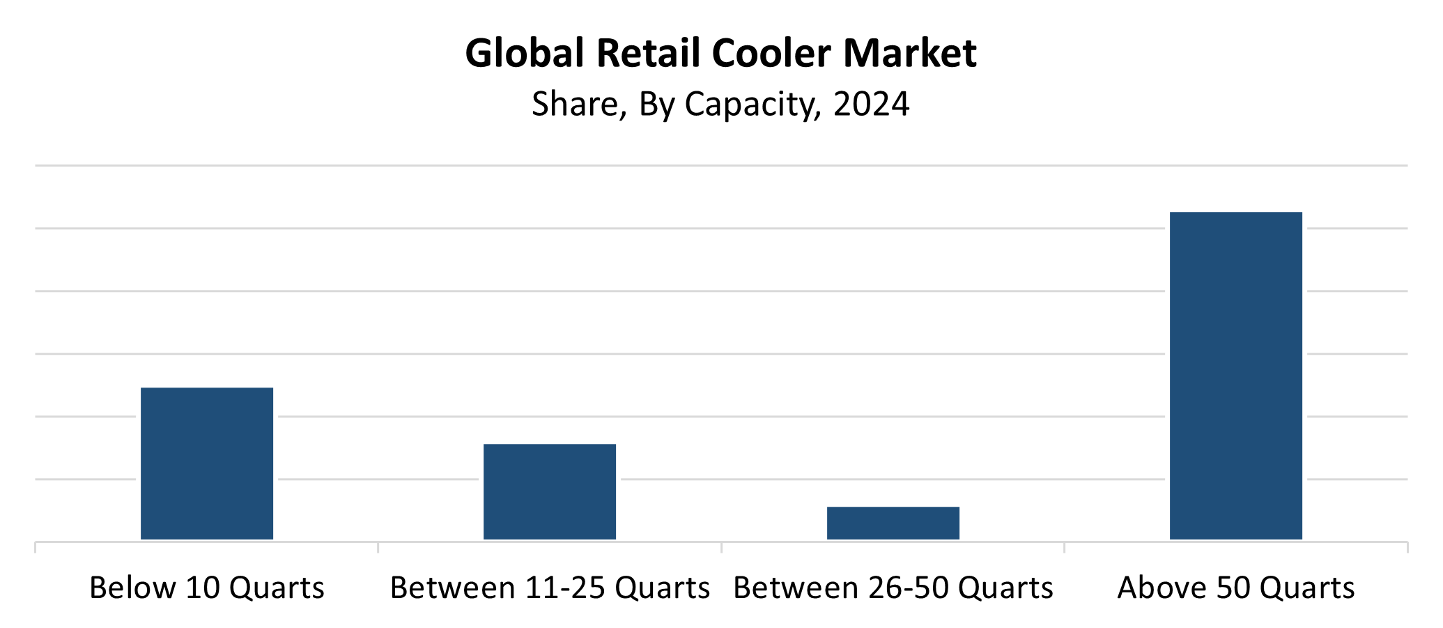 Global Retail Cooler Market, 