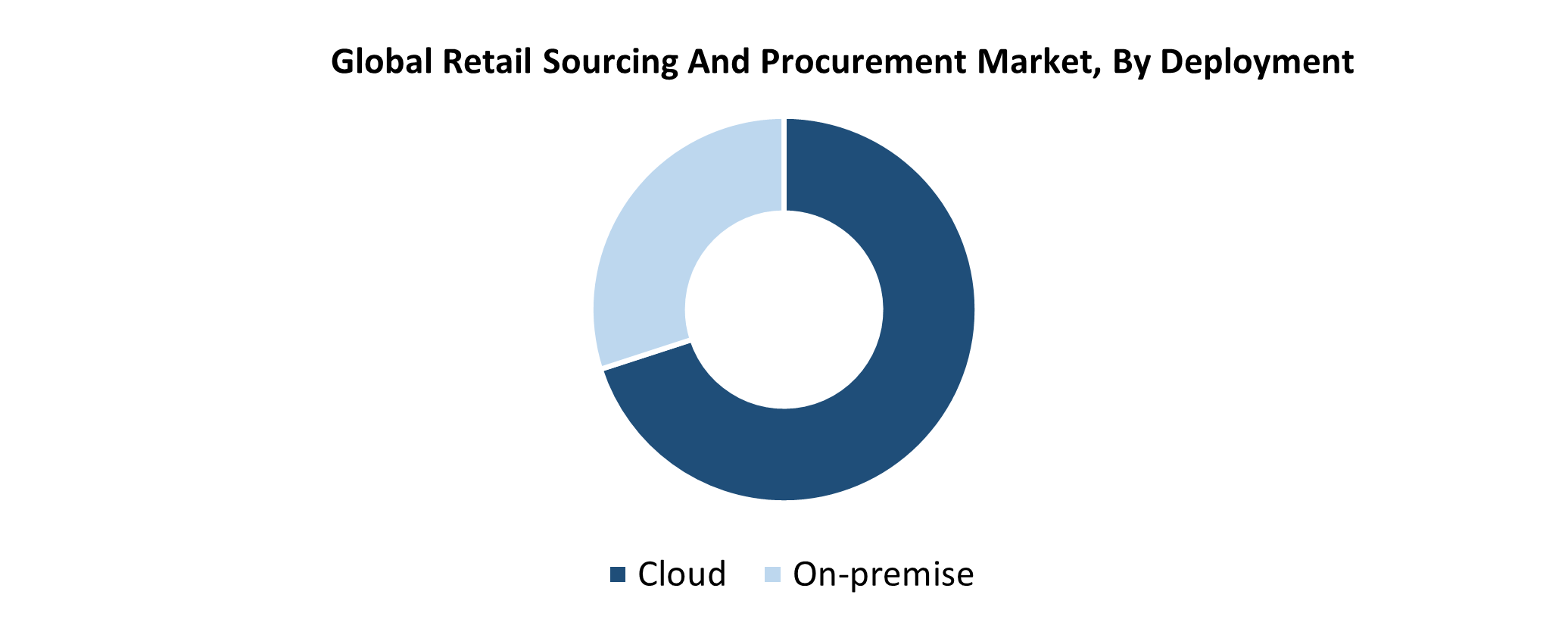 Global Retail Sourcing And Procurement Market
