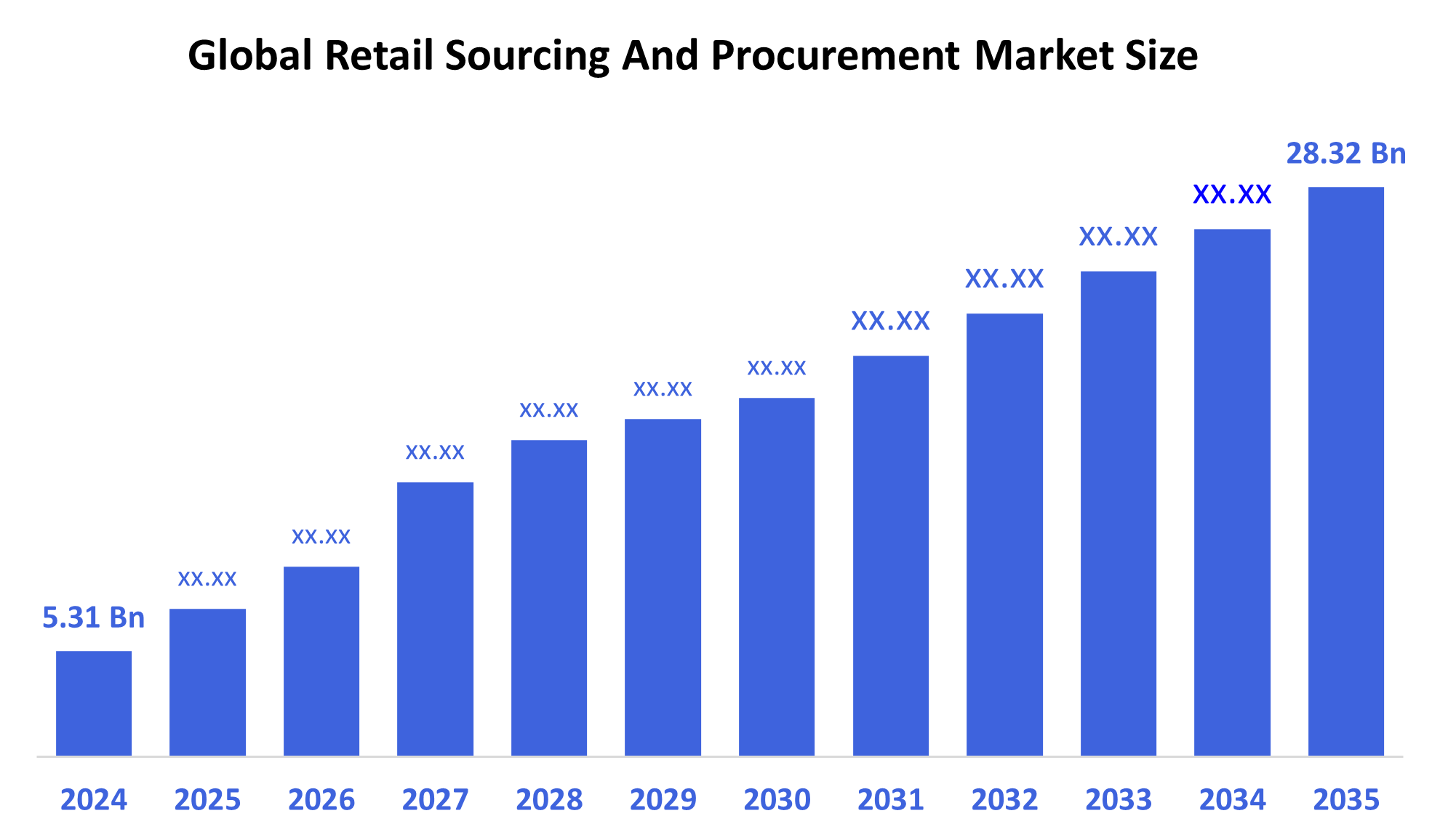 Global Retail Sourcing And Procurement Market