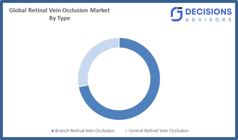 Global Retinal Vein Occlusion Market