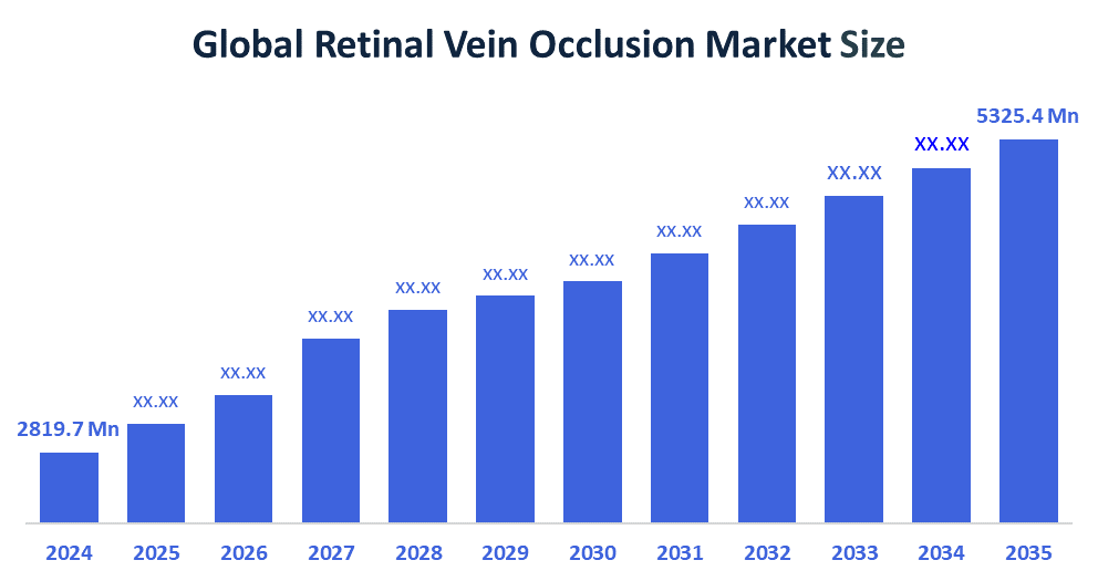 Global Retinal Vein Occlusion Market