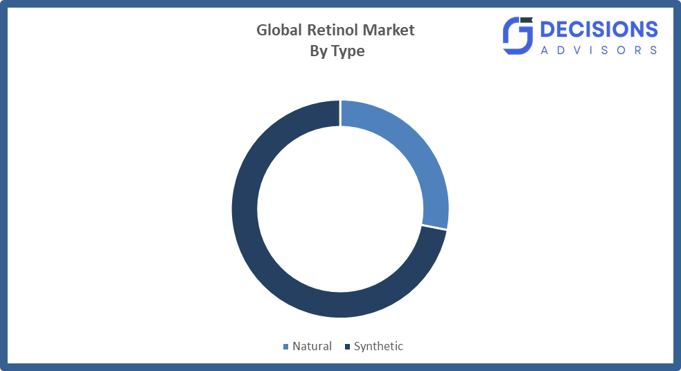Global Retinol Market