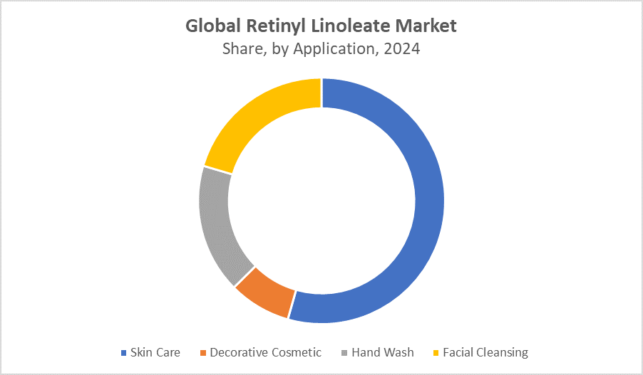 Global Retinyl Linoleate Market, By Application
