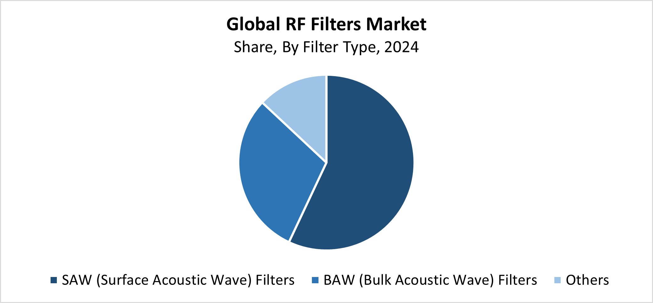 Global RF Filters Market