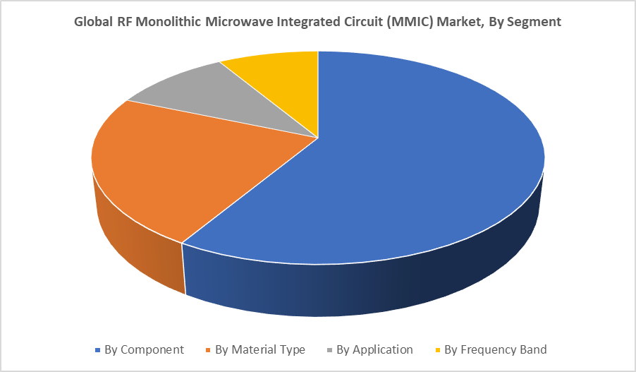 Global RF Monolithic Microwave Integrated Circuit (MMIC) Market