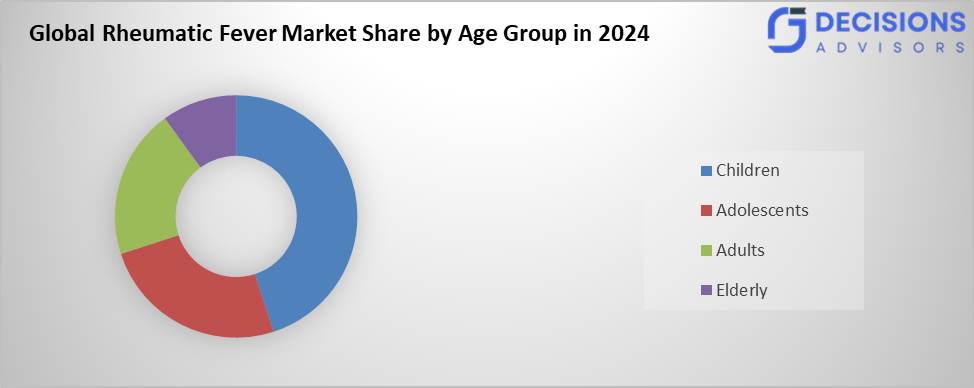 Global Rheumatic Fever Market