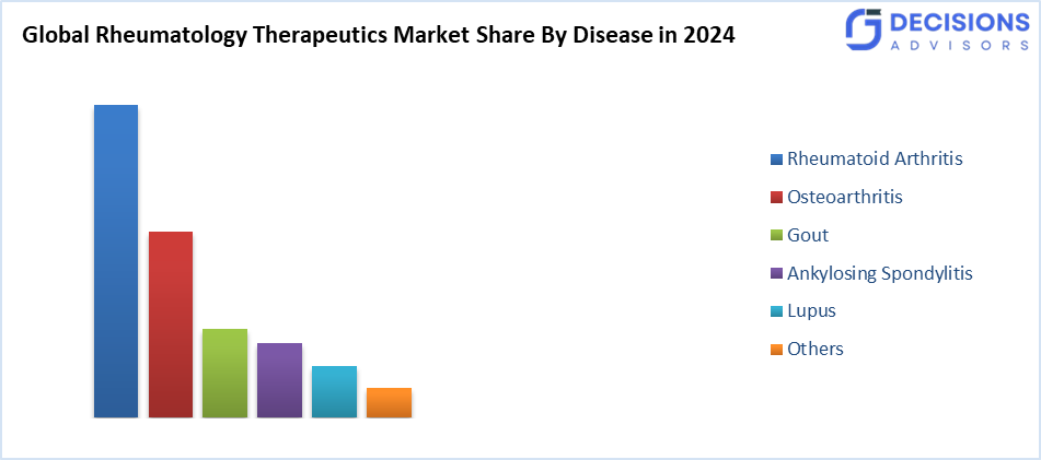 Global Rheumatology Therapeutics Market