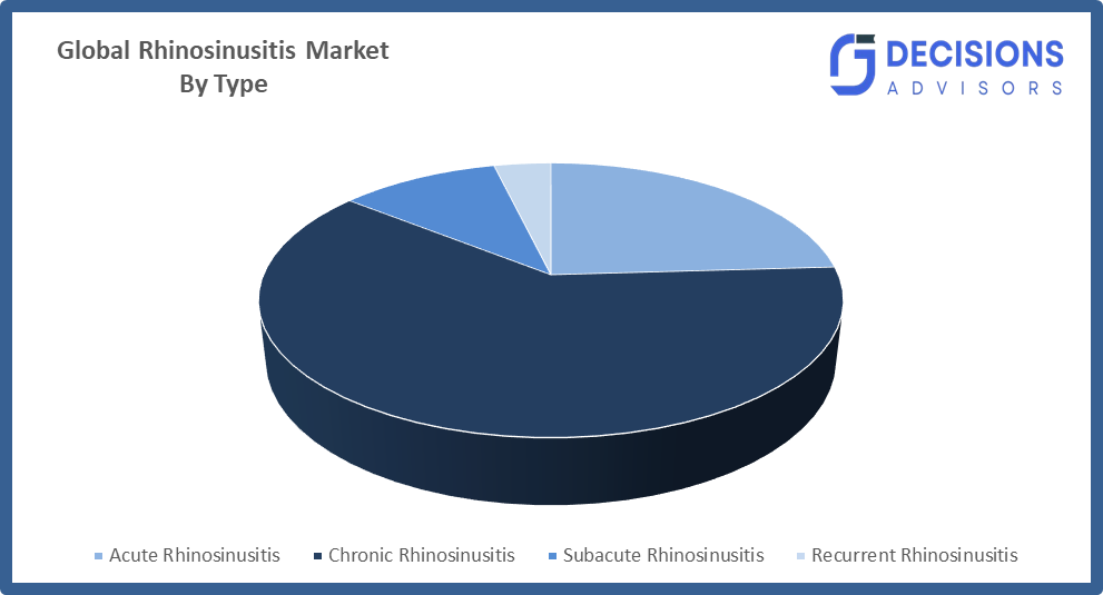 Global Rhinosinusitis Market