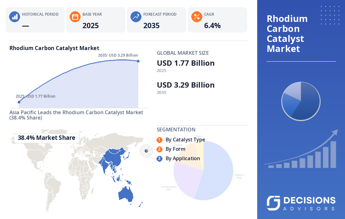 Global Rhodium Carbon Catalyst Market