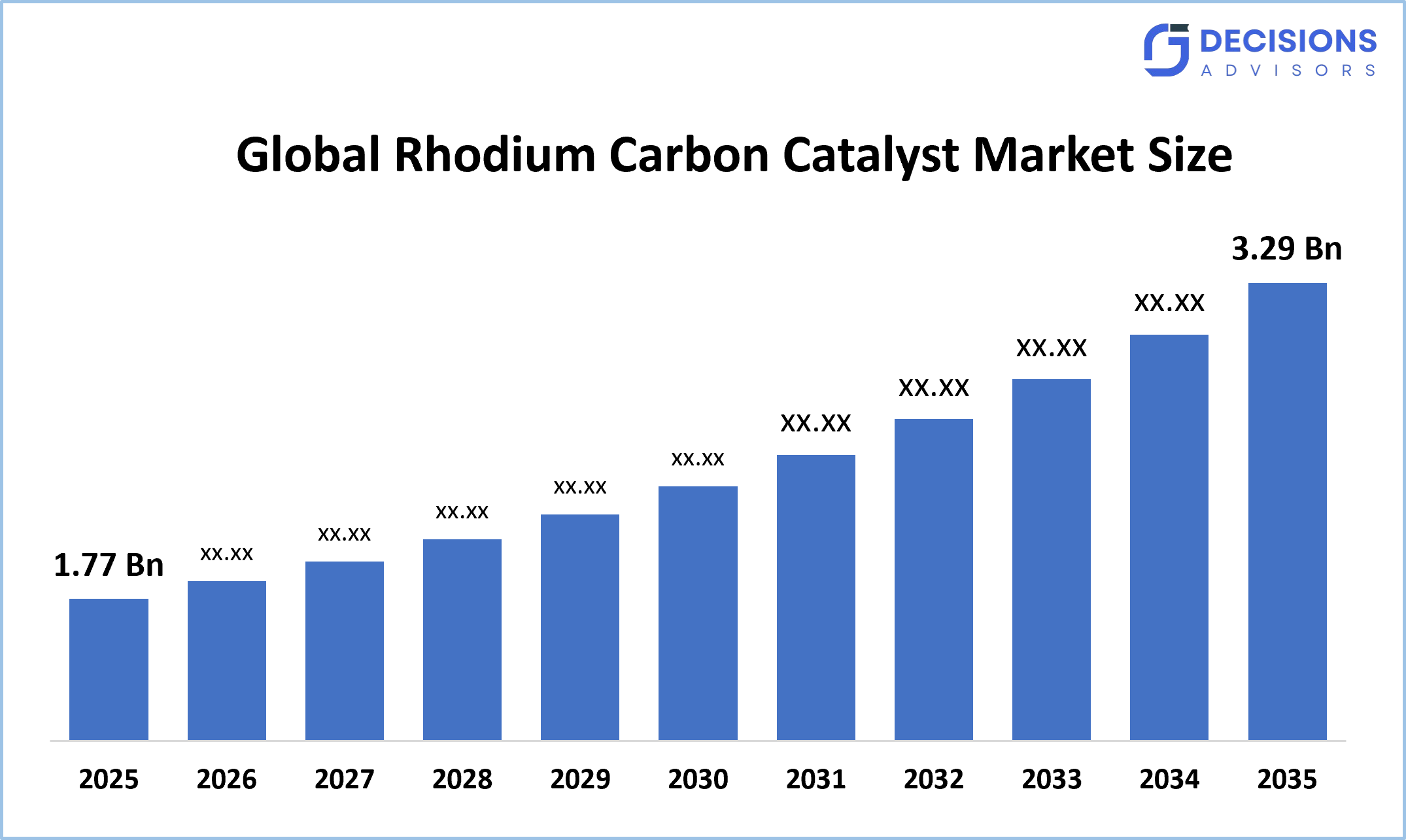 Global Rhodium Carbon Catalyst Market