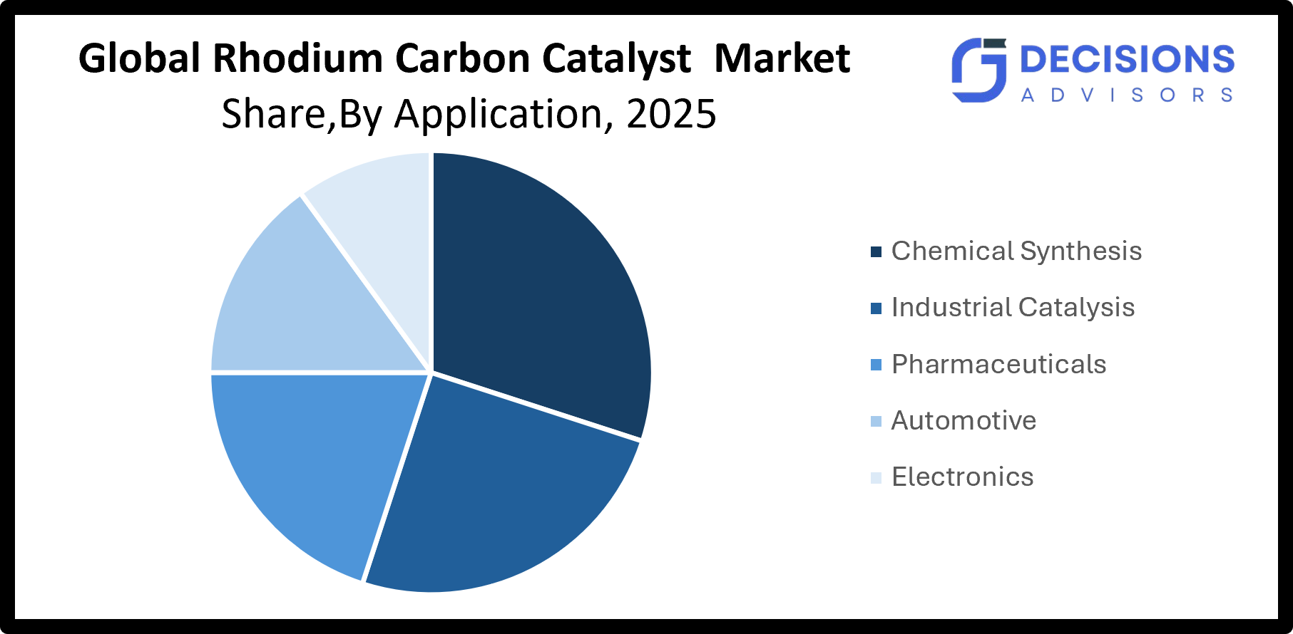 Global Rhodium Carbon Catalyst Market