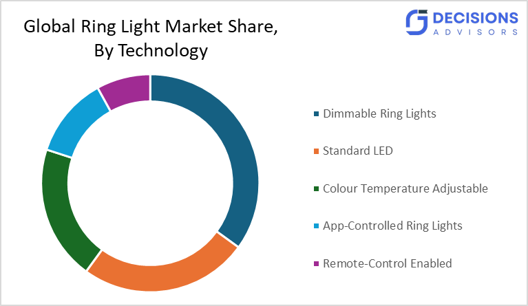 Global Ring Lights Market