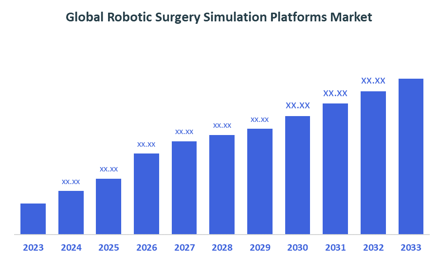 Global Robotic Surgery Simulation Platforms Market