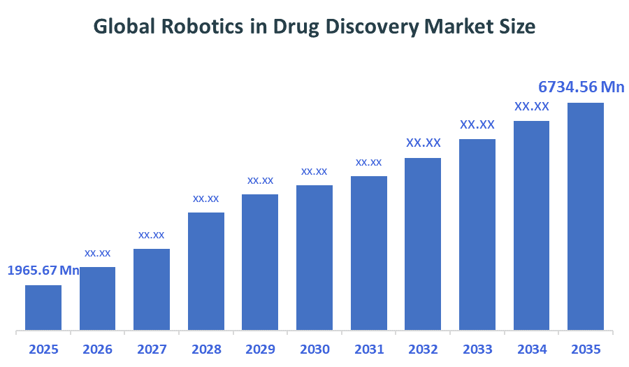 Global Robotics in Drug Discovery Market