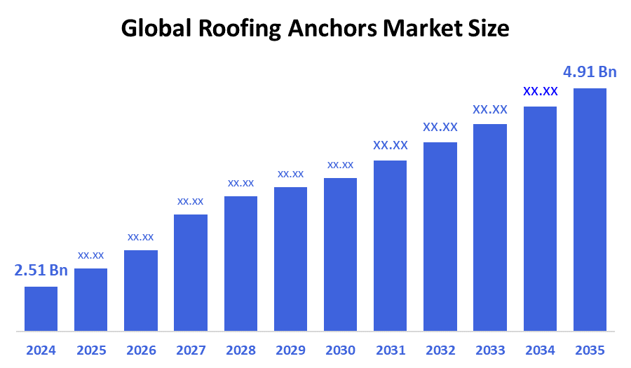 Global Roofing Anchors Market