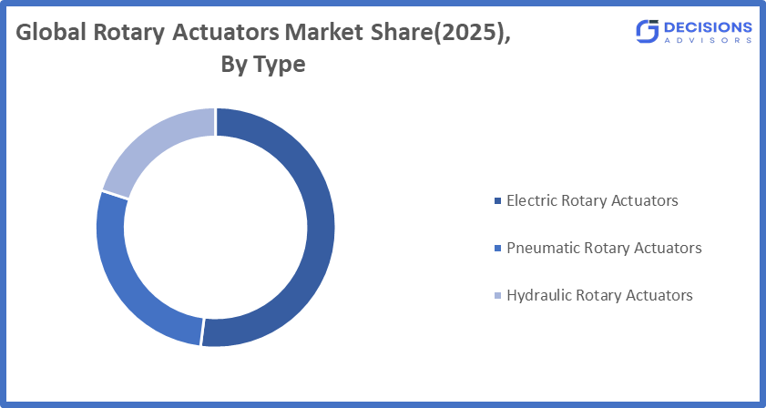 Global Rotary Actuators Market