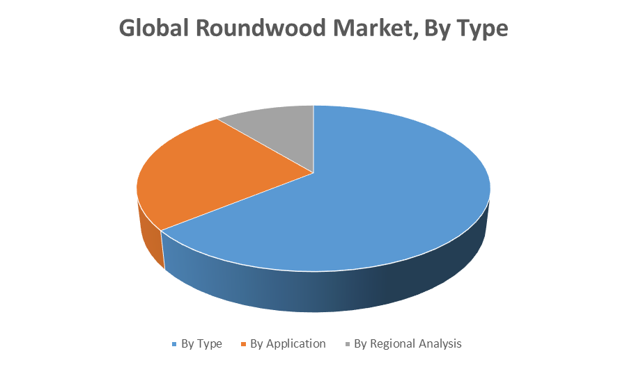 Global Roundwood Market