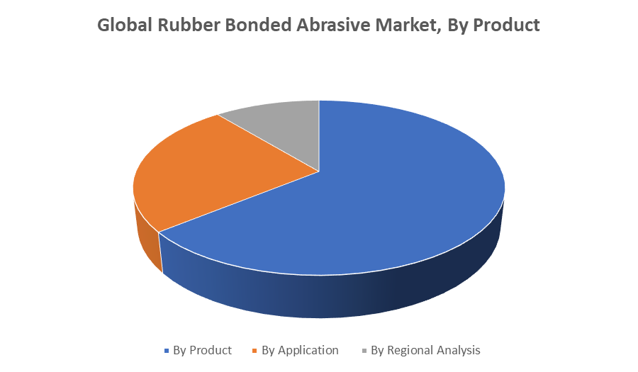 Global Rubber Bonded Abrasive Market