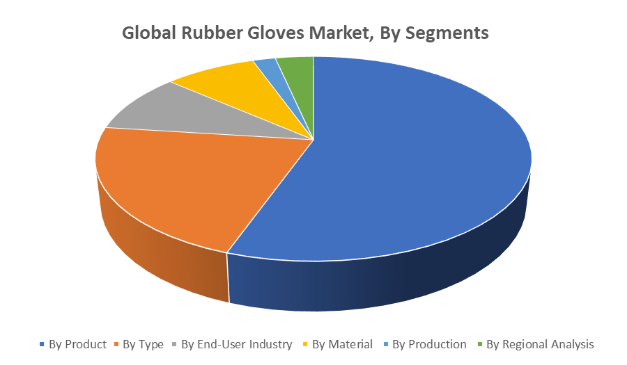 Global Rubber Gloves Market by segment