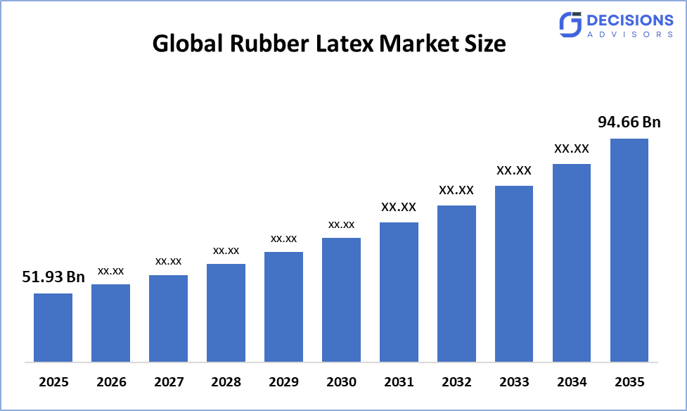 Global Rubber Latex Market