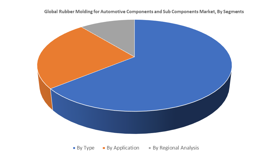 Global Rubber Molding for Automotive Components and Sub Components Market by segments1